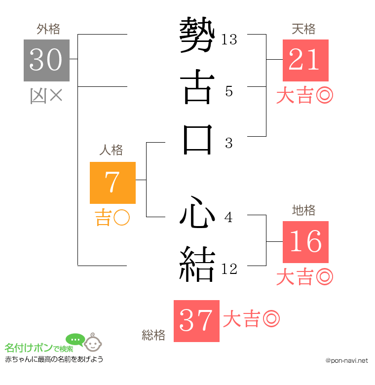 勢古口 心結さんの姓名判断結果