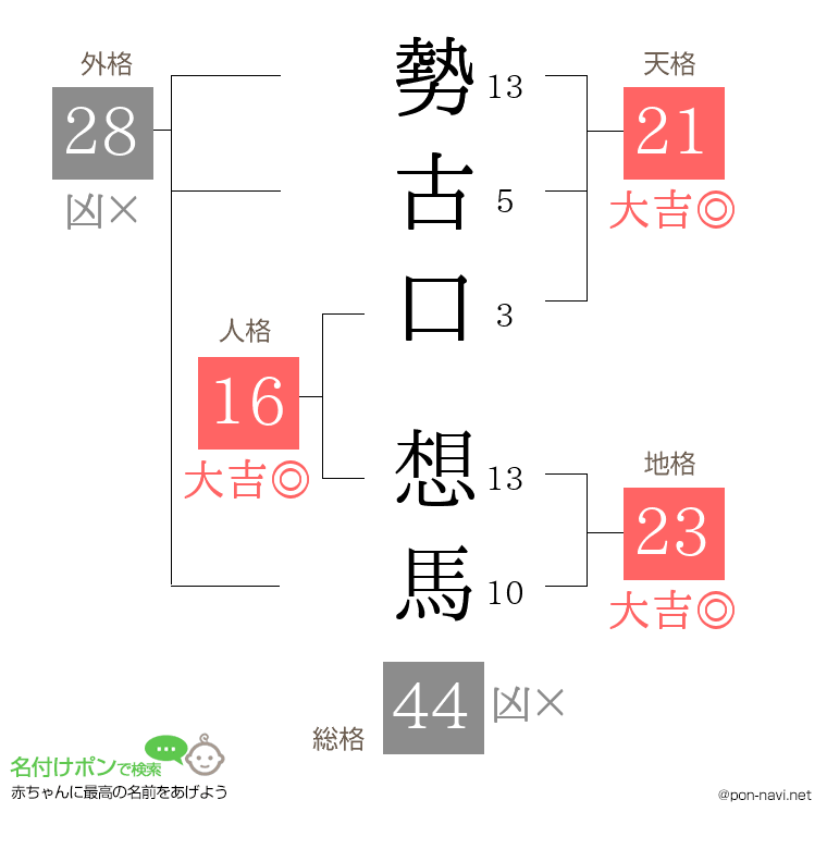 勢古口 想馬さんの姓名判断結果