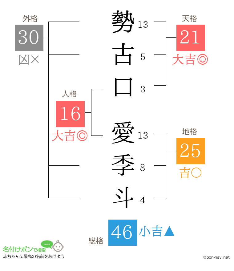勢古口 愛季斗さんの姓名判断結果