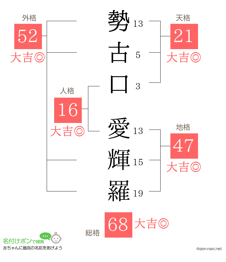 勢古口 愛輝羅さんの姓名判断結果