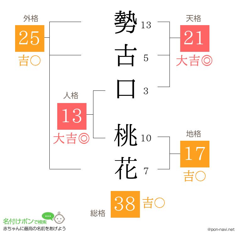 勢古口 桃花さんの姓名判断結果