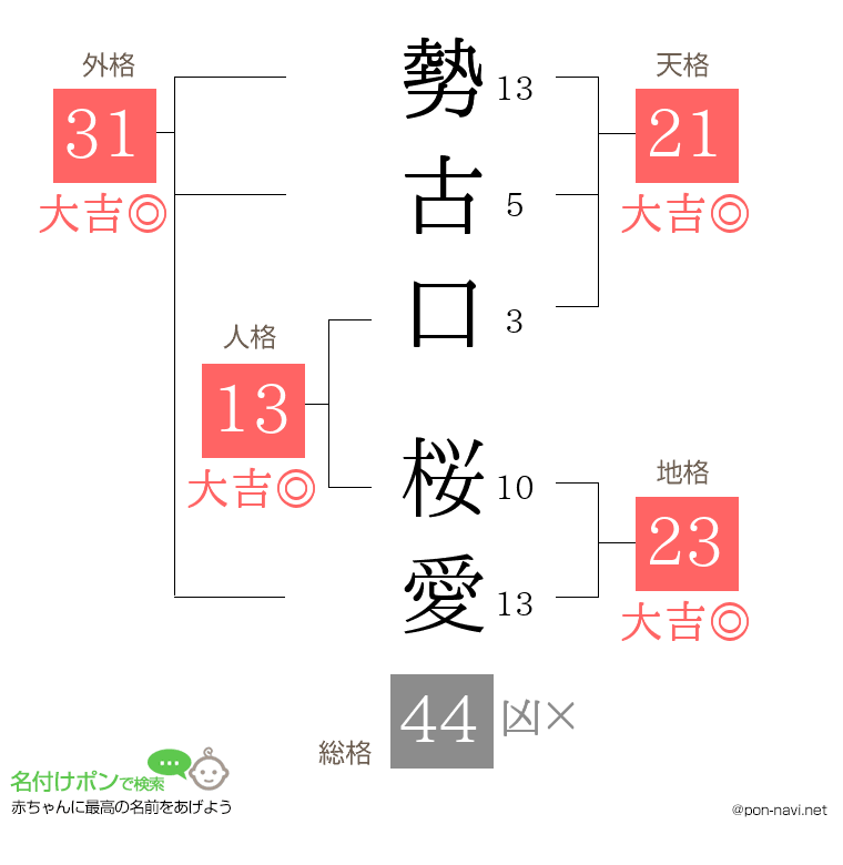 勢古口 桜愛さんの姓名判断結果