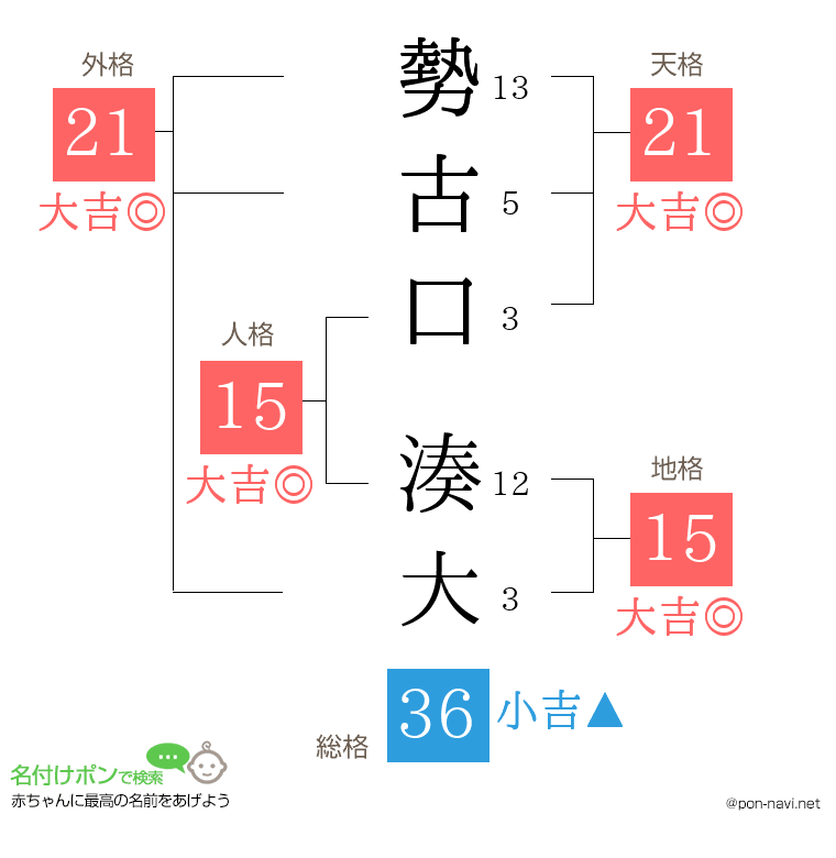 勢古口 湊大さんの姓名判断結果
