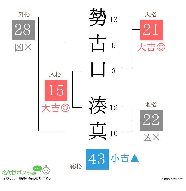 勢古口 湊真さんの姓名判断結果