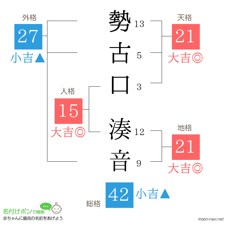 勢古口 湊音さんの姓名判断結果