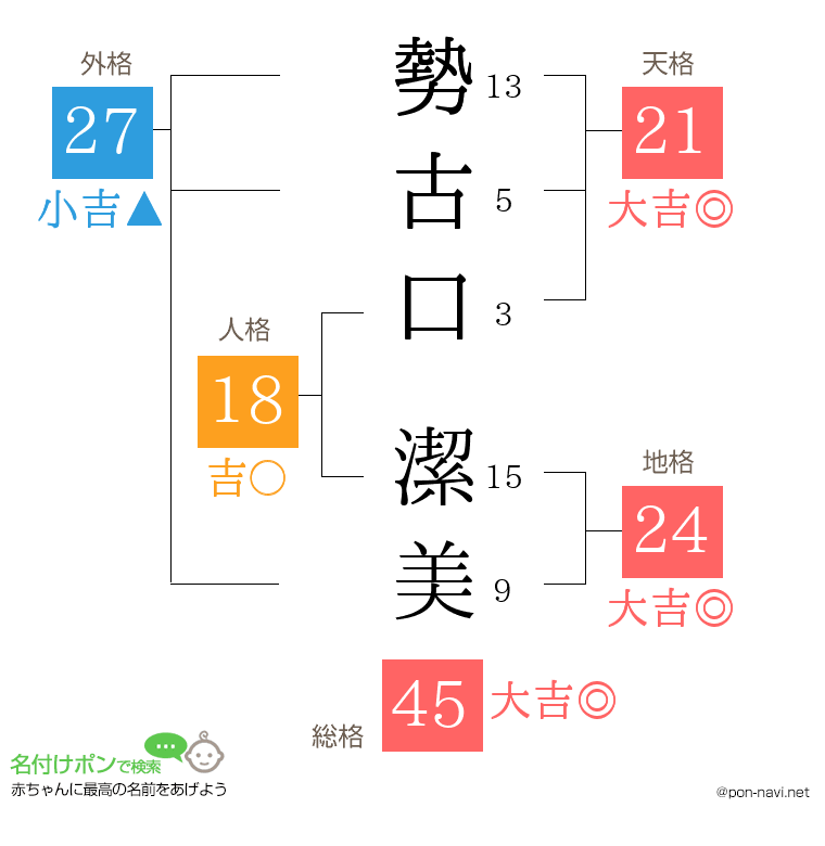 勢古口 潔美さんの姓名判断結果