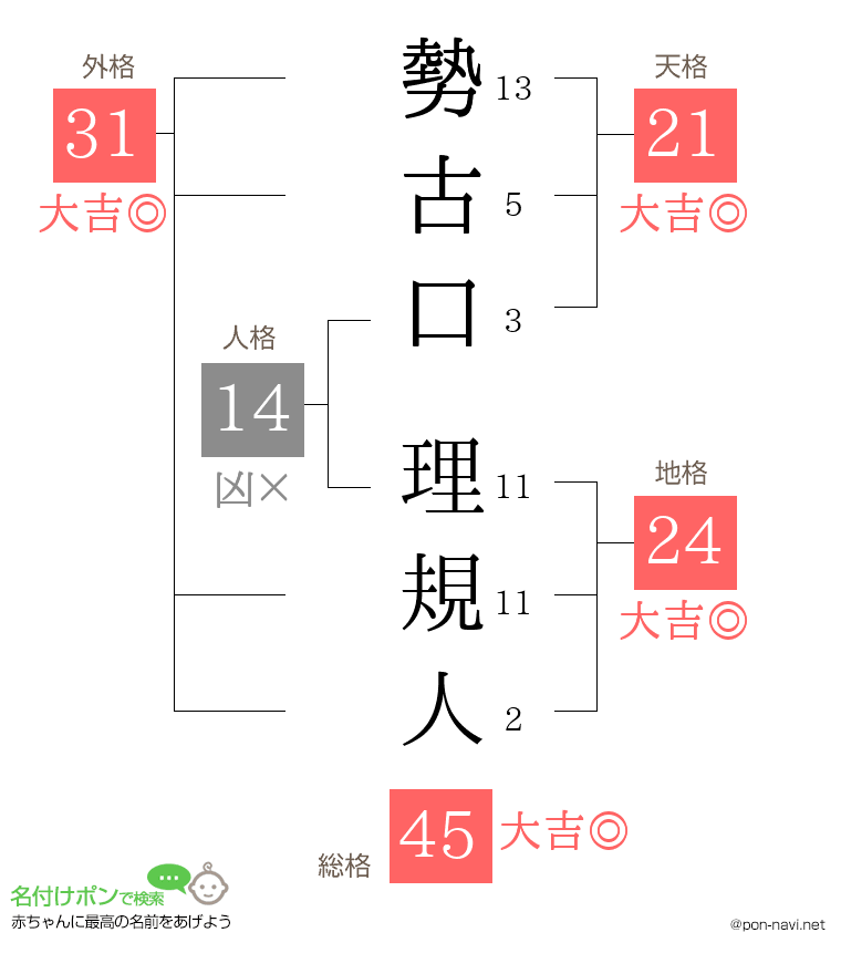 勢古口 理規人さんの姓名判断結果