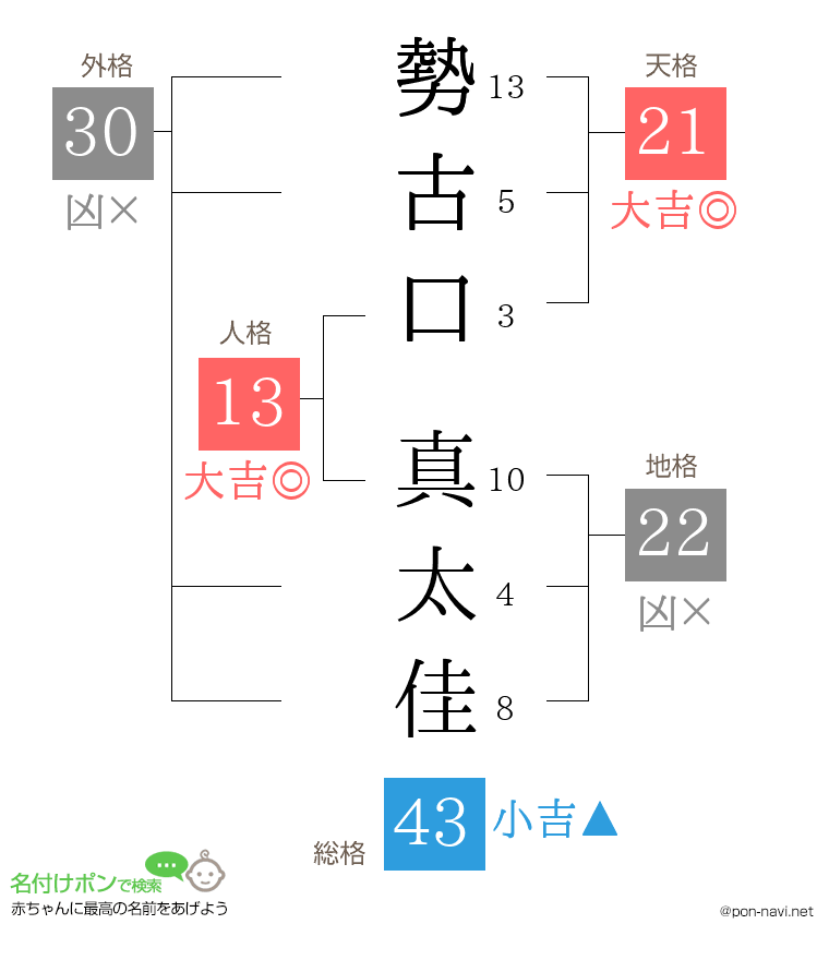 勢古口 真太佳さんの姓名判断結果