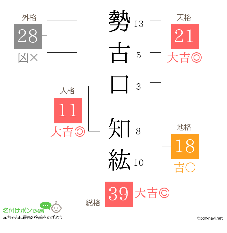 勢古口 知紘さんの姓名判断結果