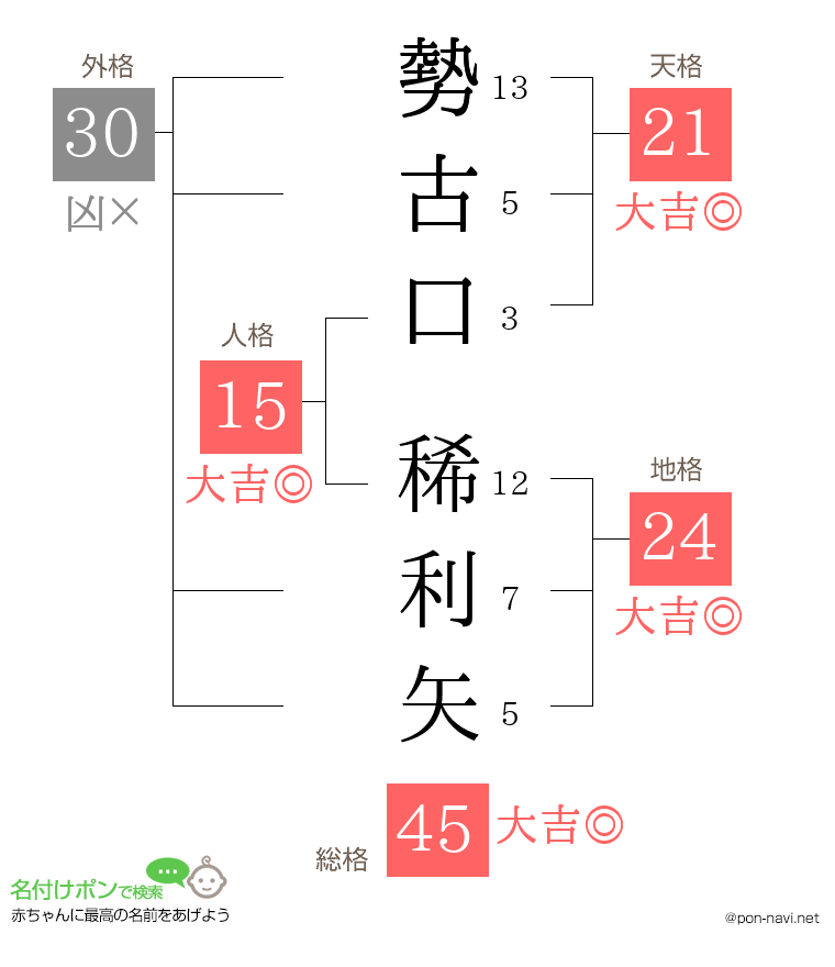 勢古口 稀利矢さんの姓名判断結果