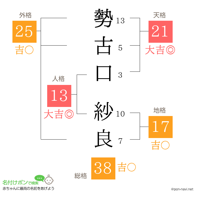 勢古口 紗良さんの姓名判断結果