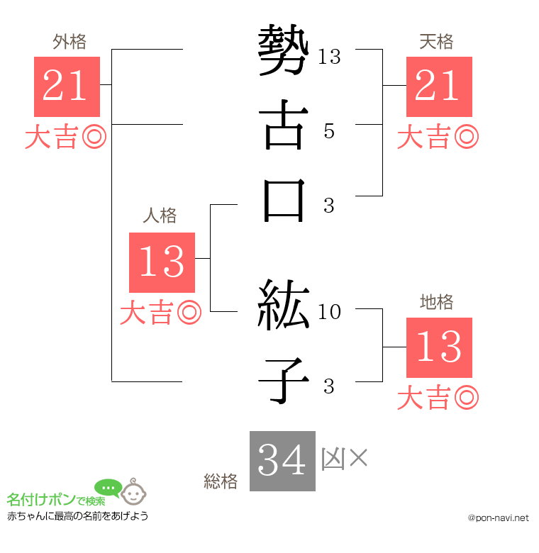 勢古口 紘子さんの姓名判断結果
