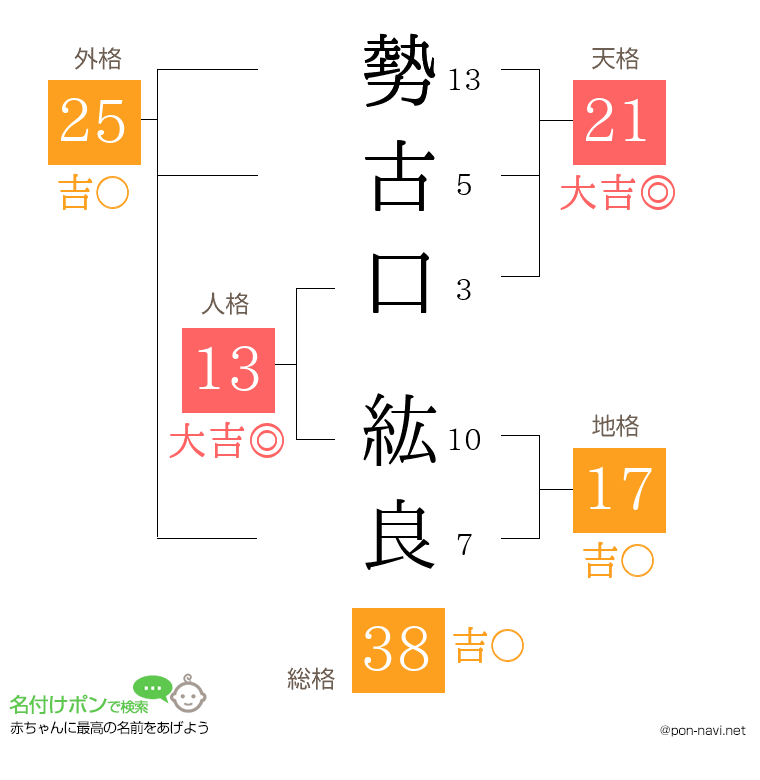勢古口 紘良さんの姓名判断結果