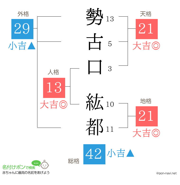 勢古口 紘都さんの姓名判断結果