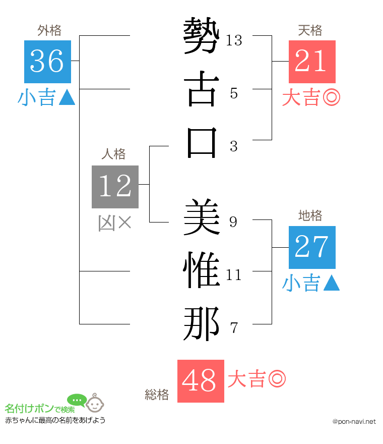 勢古口 美惟那さんの姓名判断結果