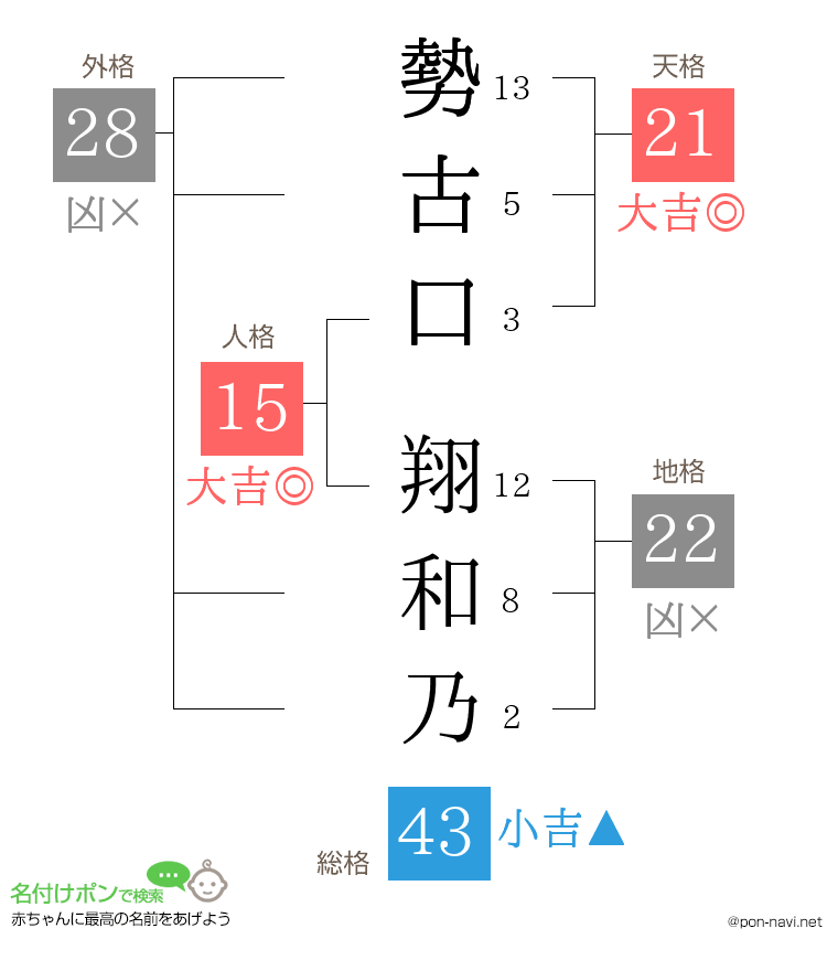 勢古口 翔和乃さんの姓名判断結果