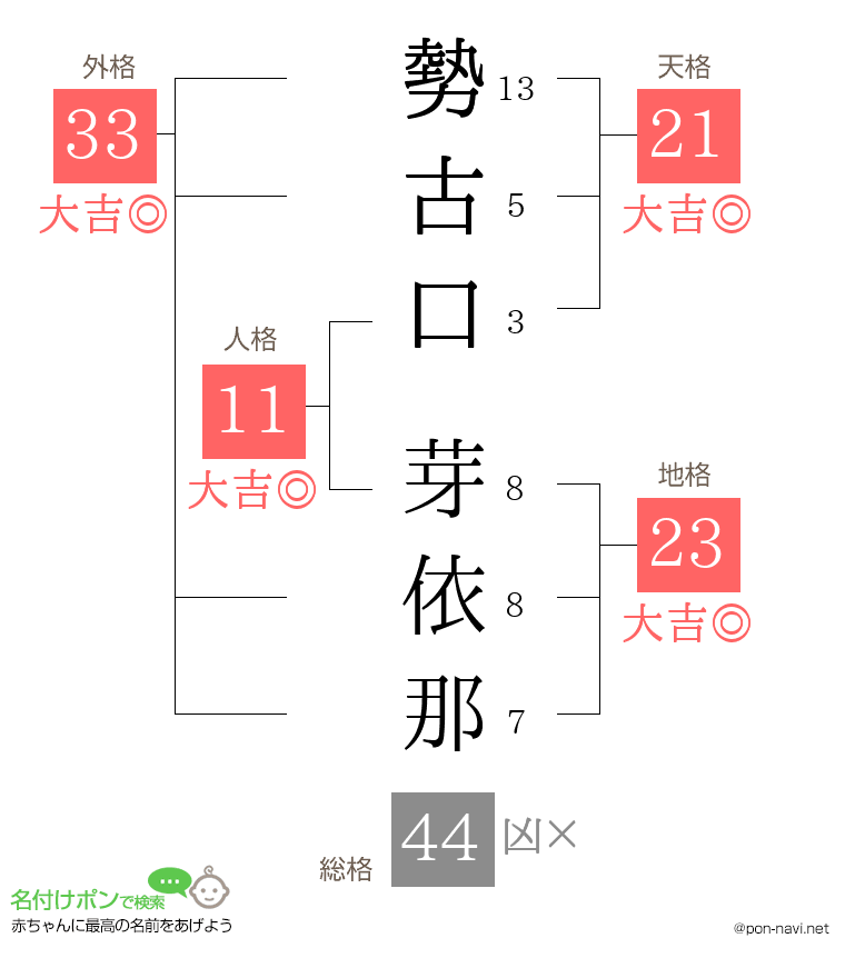 勢古口 芽依那さんの姓名判断結果