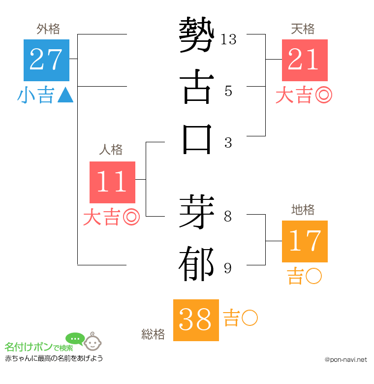 勢古口 芽郁さんの姓名判断結果