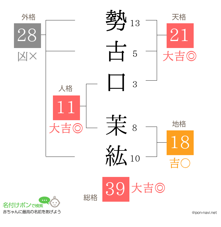 勢古口 茉紘さんの姓名判断結果