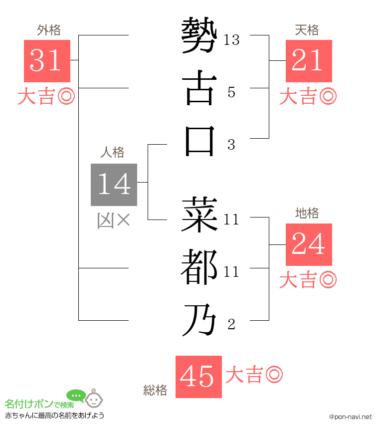 勢古口 菜都乃さんの姓名判断結果