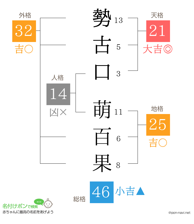 勢古口 萌百果さんの姓名判断結果