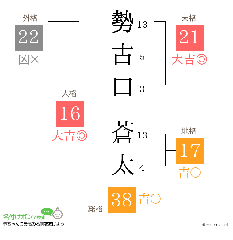 勢古口 蒼太さんの姓名判断結果