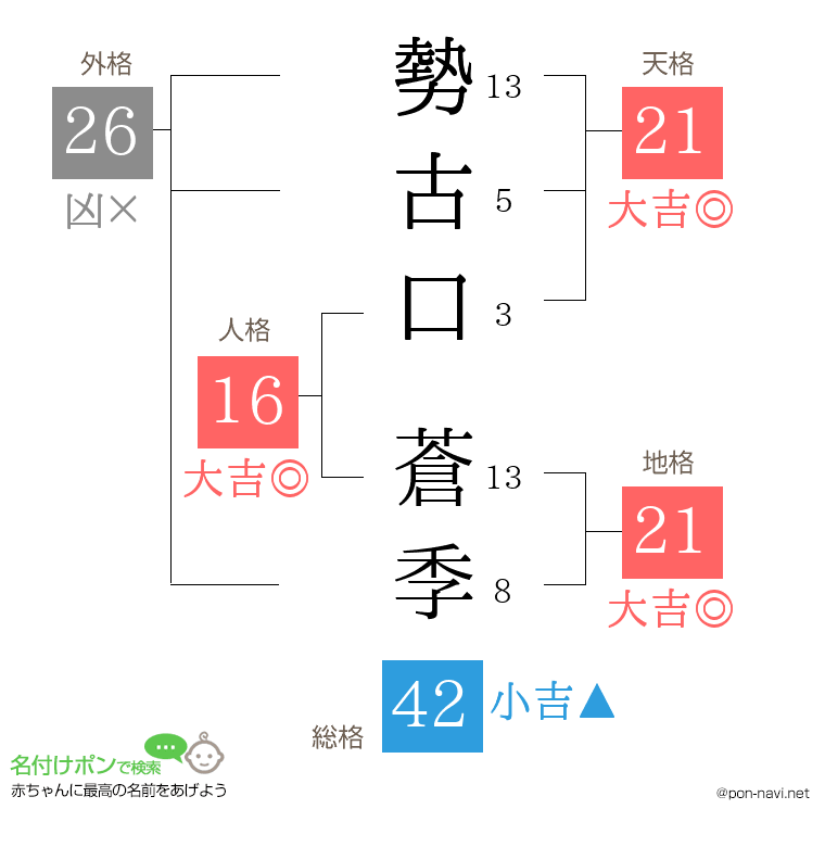 勢古口 蒼季さんの姓名判断結果