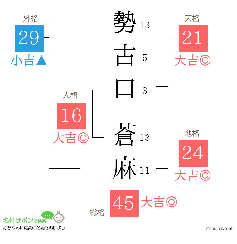 勢古口 蒼麻さんの姓名判断結果