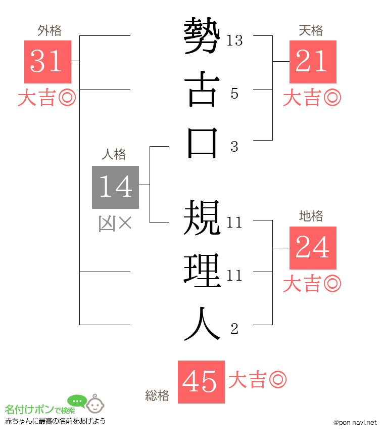 勢古口 規理人さんの姓名判断結果
