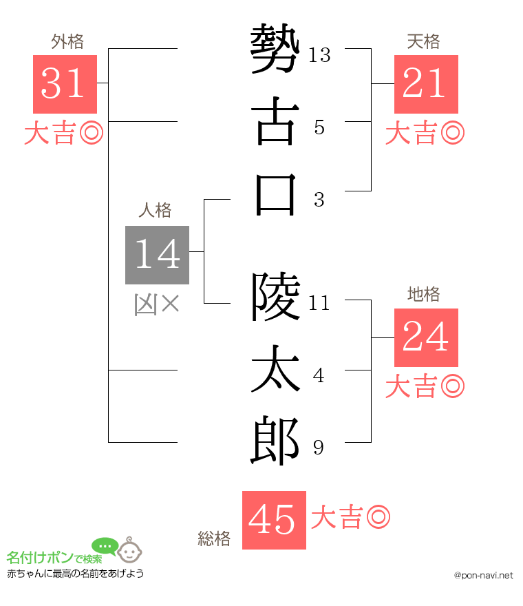 勢古口 陵太郎さんの姓名判断結果