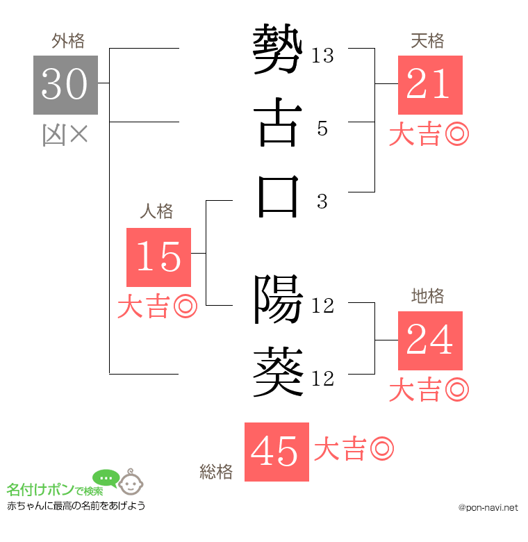 勢古口 陽葵さんの姓名判断結果