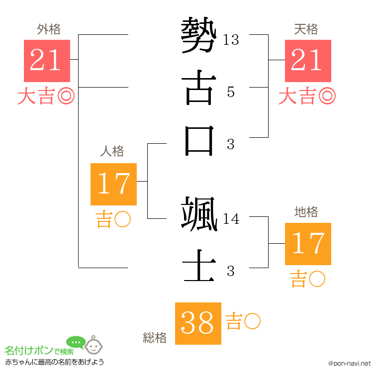 勢古口 颯士さんの姓名判断結果