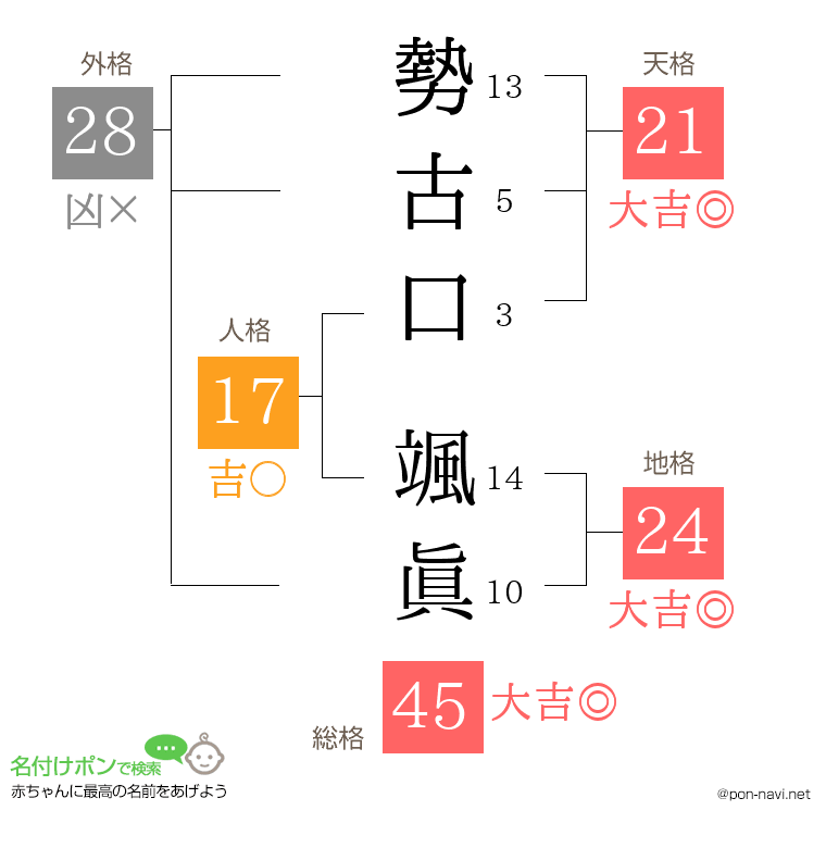 勢古口 颯眞さんの姓名判断結果