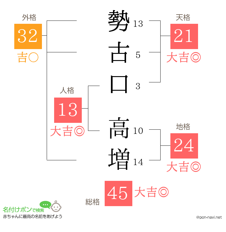 勢古口 高増さんの姓名判断結果