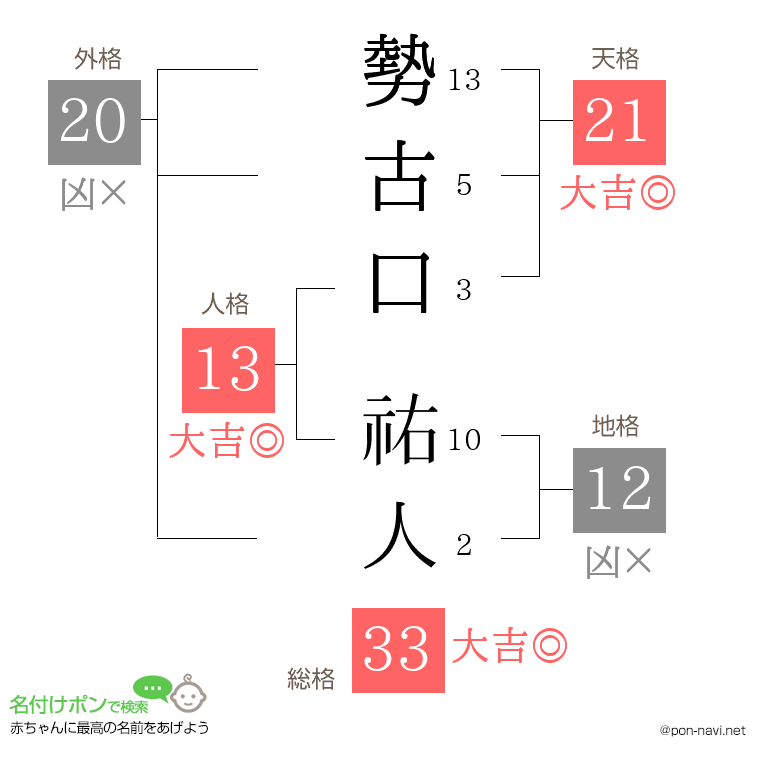 勢古口 祐人さんの姓名判断結果