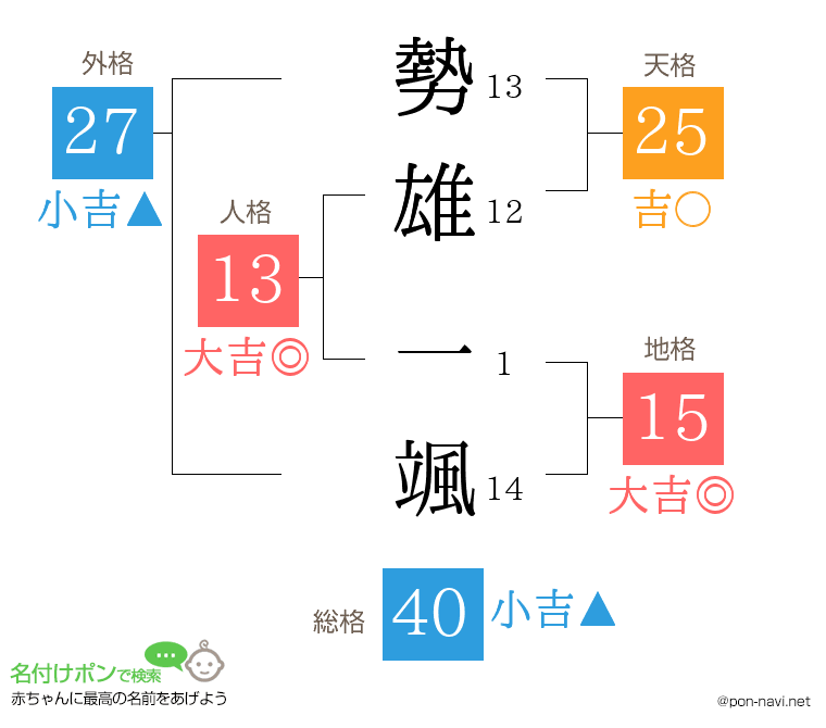 勢雄 一颯さんの姓名判断結果