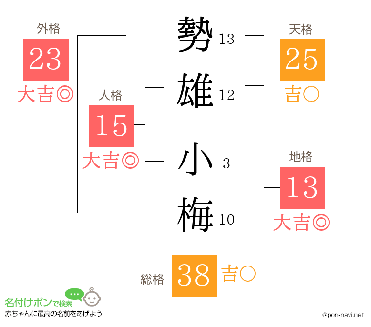 勢雄 小梅さんの姓名判断結果
