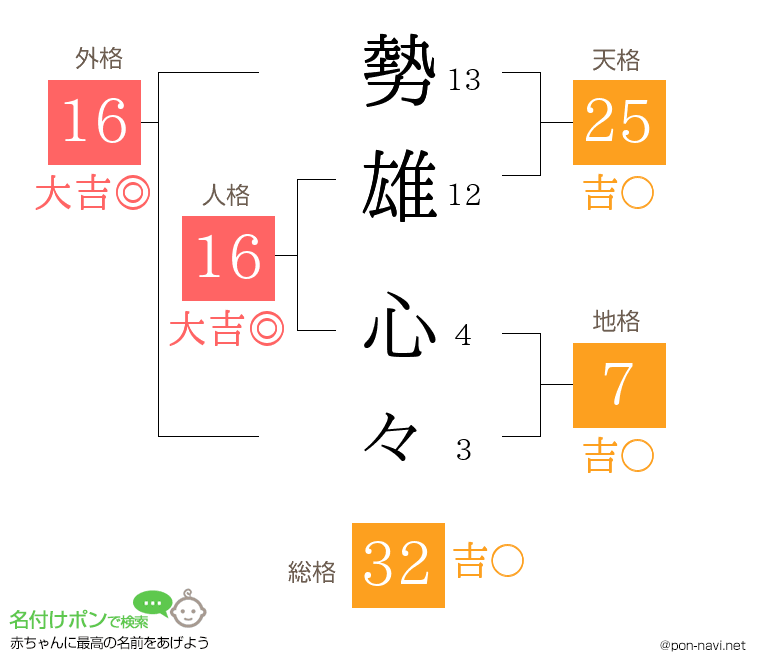 勢雄 心々さんの姓名判断結果