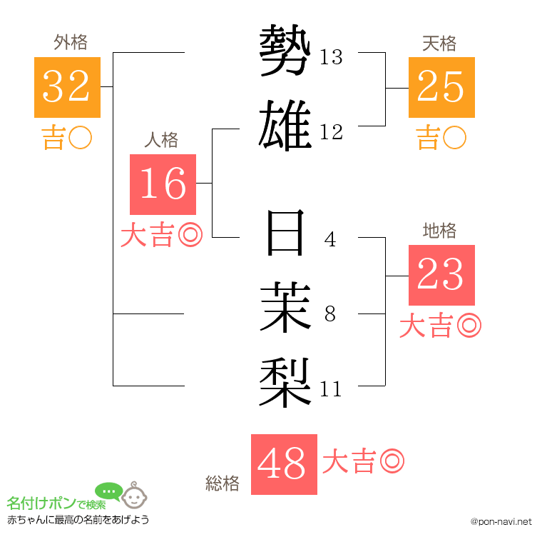勢雄 日茉梨さんの姓名判断結果
