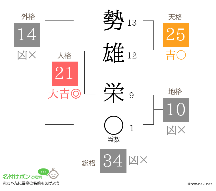 勢雄 栄さんの姓名判断結果