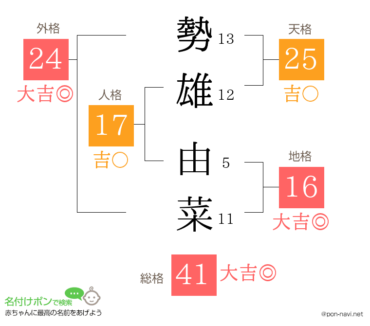 勢雄 由菜さんの姓名判断結果