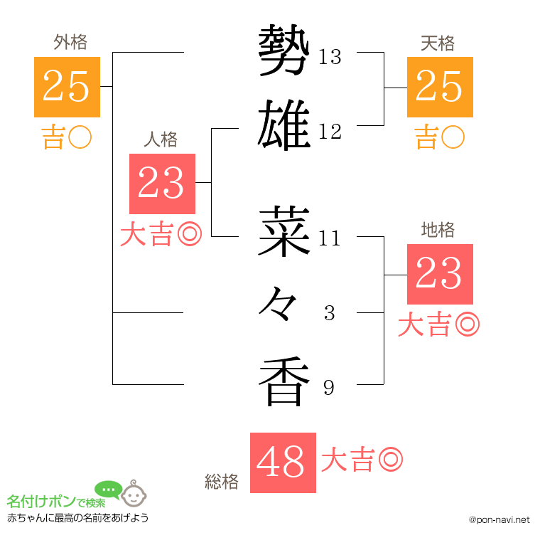 勢雄 菜々香さんの姓名判断結果