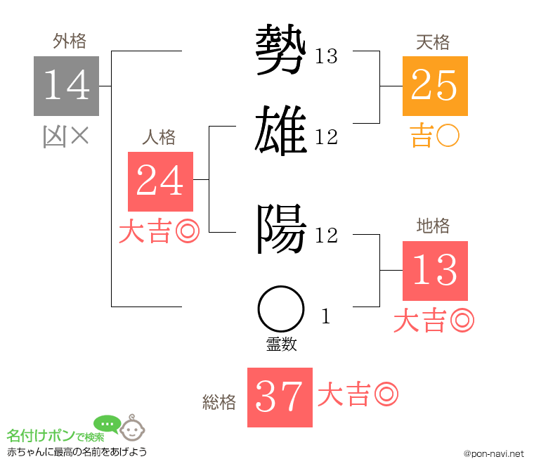 勢雄 陽さんの姓名判断結果
