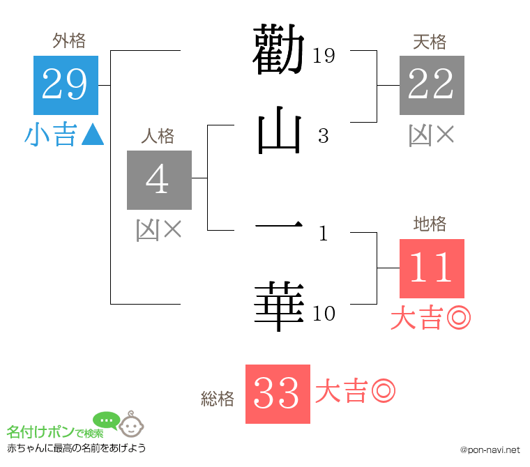 勸山 一華さんの姓名判断結果