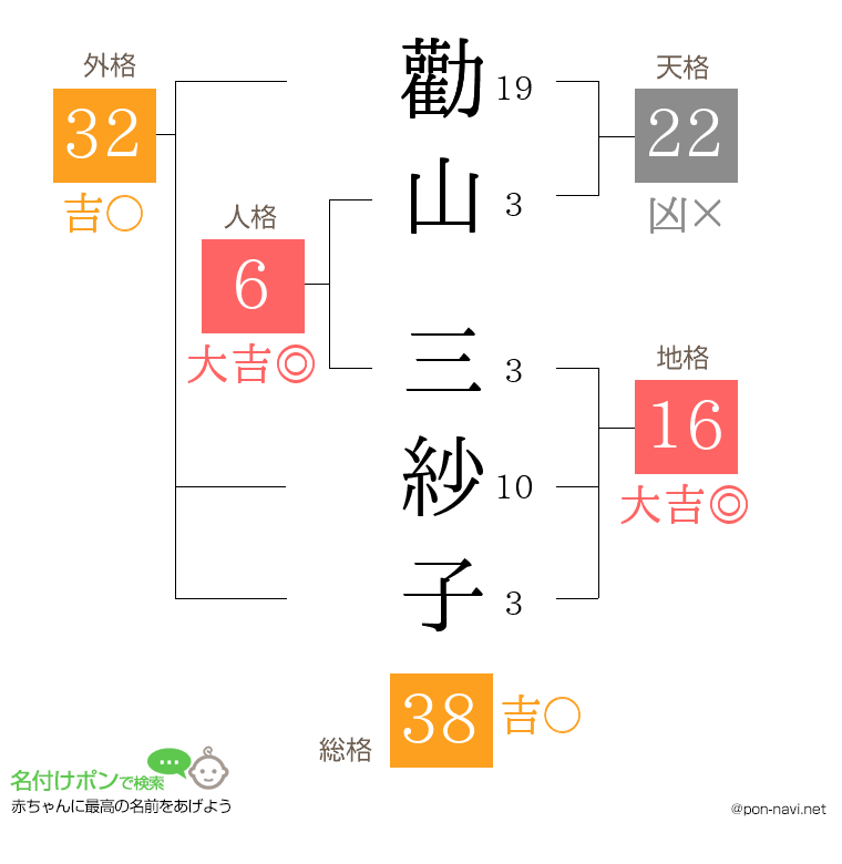 勸山 三紗子さんの姓名判断結果