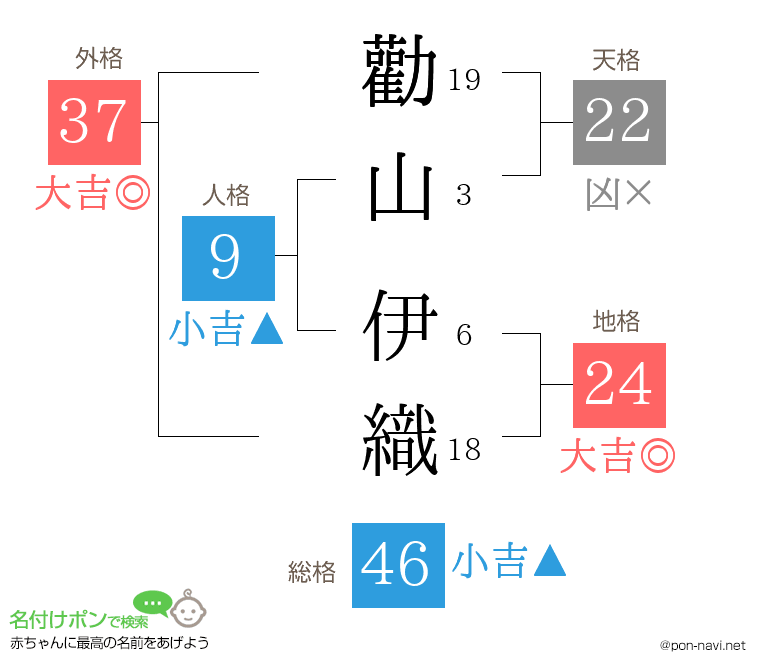 勸山 伊織さんの姓名判断結果