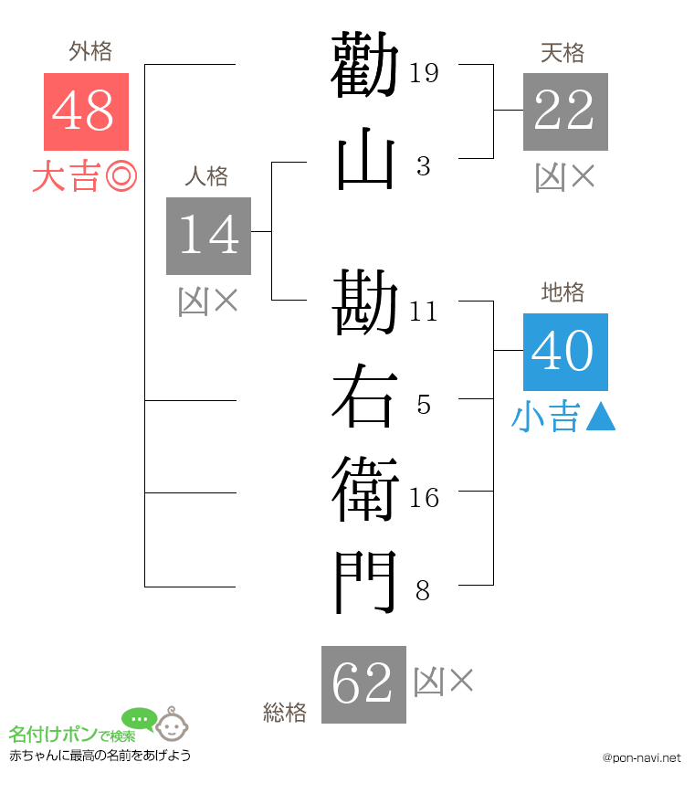 勸山 勘右衛門さんの姓名判断結果