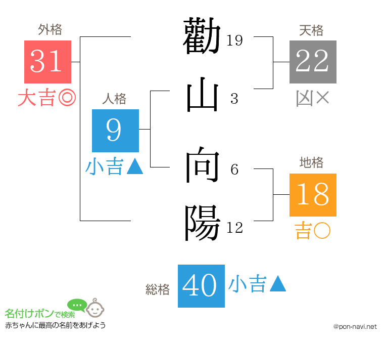 勸山 向陽さんの姓名判断結果