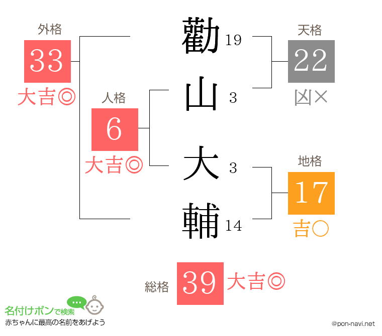 勸山 大輔さんの姓名判断結果