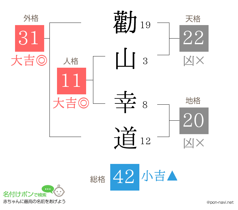 勸山 幸道さんの姓名判断結果